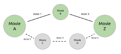 A graph connection Movie A to Movie Z via Movie B which has edges to Actor 1 and Actor 2. A second path shows connecting Movie A to Movie Z with Movie C and Movie D, edges Actor 3 thru 5.